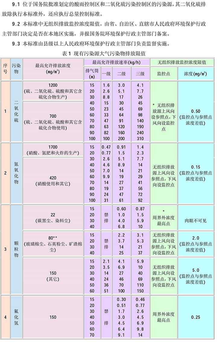 大氣污染物綜合排放標(biāo)準GB16297-1996(2)-5.jpg